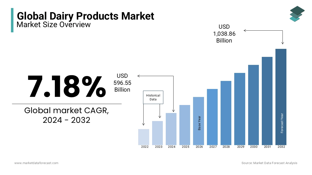 Booming dairy products market industry is predicted to be worth USD 596.55 billion in 2024