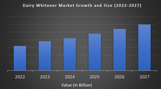 Dairy Whitener Market