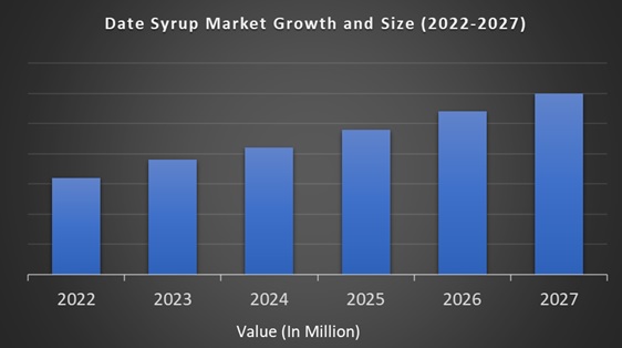 Date Syrup Market
