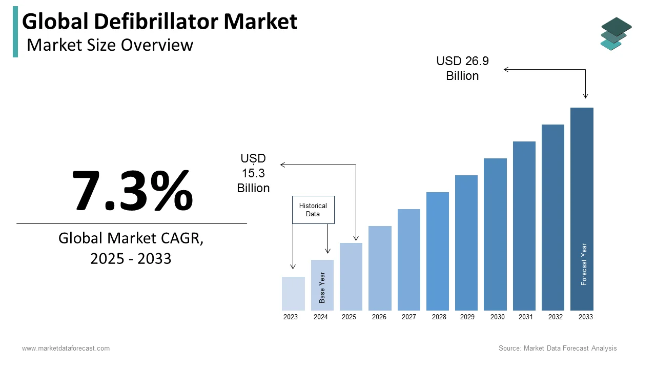 An estimated USD 25 billion will be the size of the global defibrillator market in 2032