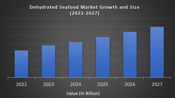 Dehydrated Seafood Market