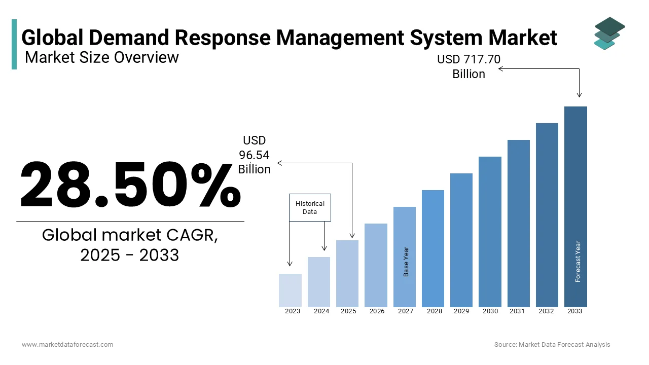 The demand response management system market is set to reach USD 717.70 billion by 2033