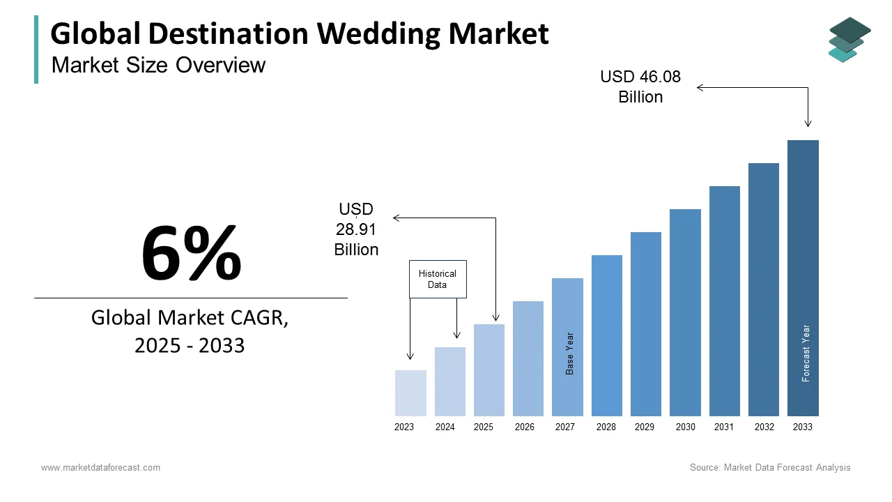 Reaching USD 36.36 billion by 2029, the destination wedding market is on track for significant growth.