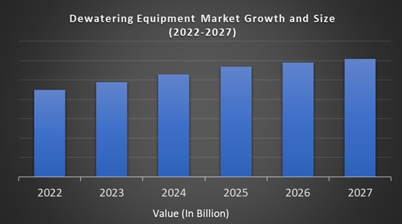 Dewatering Equipment Market