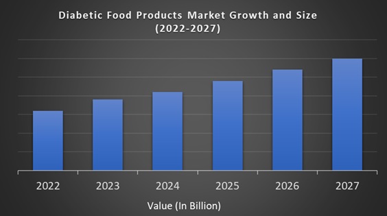 Diabetic Food Products Market