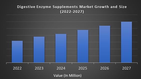 Digestive Enzyme Supplements Market