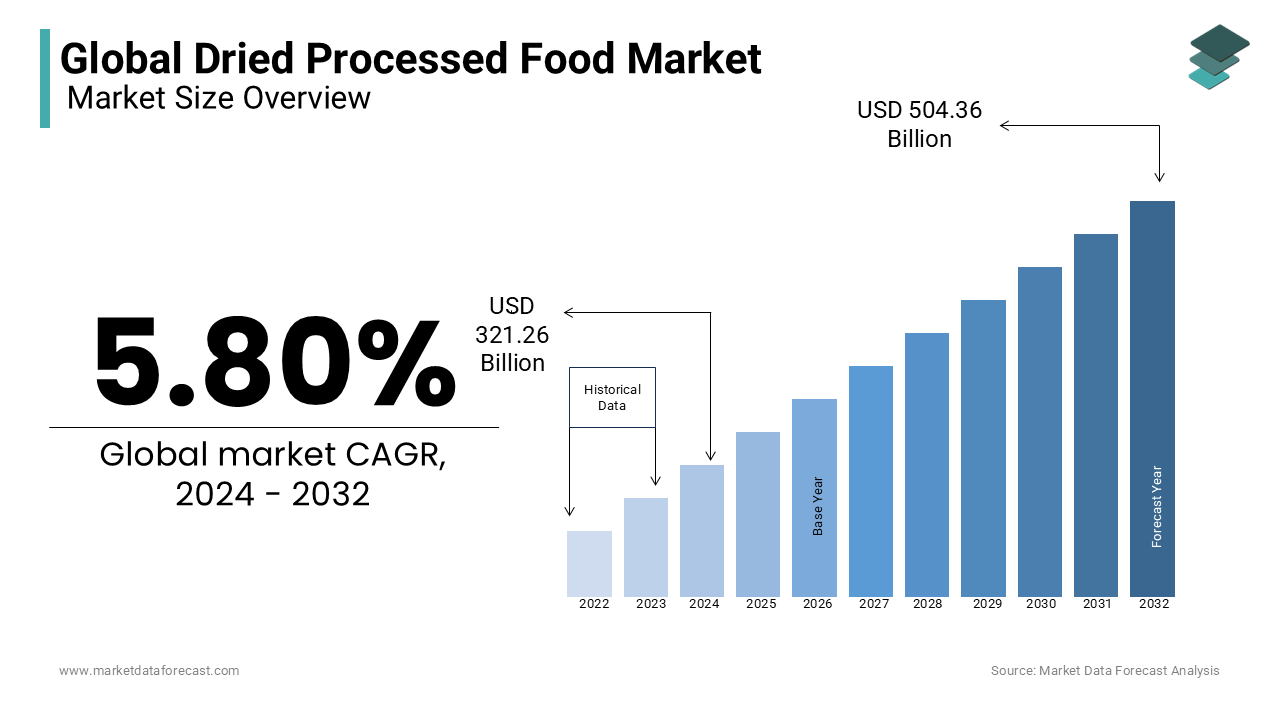 The size of the global dried processed food market is expected to be worth USD 321.26 Bn in 2024