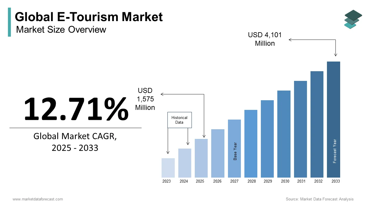The E-tourism market size is estimated to garner a revenue of USD 2,542 million by 2029