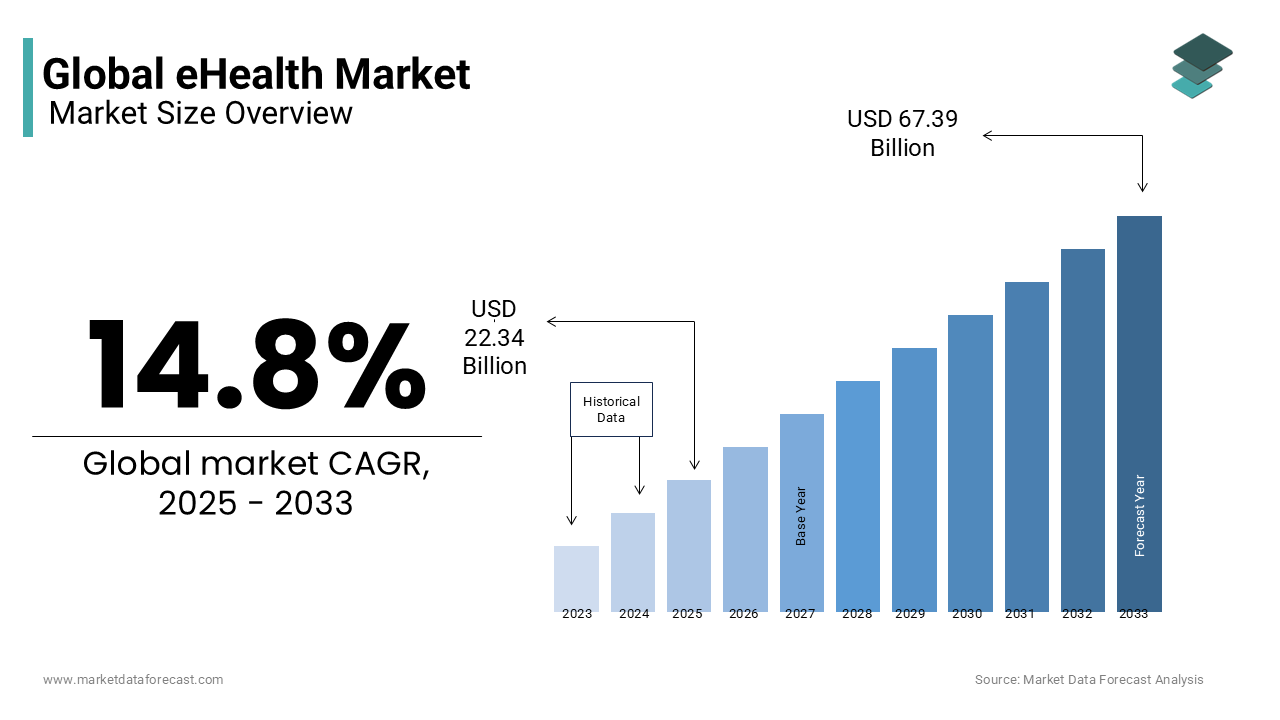 The global eHealth market size to hit USD 67.39 billion by 2033.