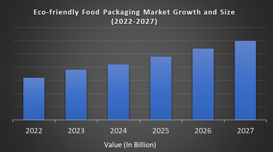 Eco-friendly Food Packaging Market