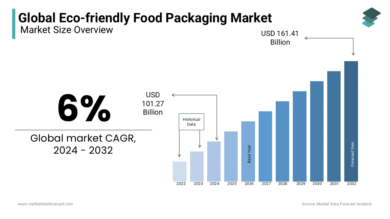 Eco-friendly food packaging market size is relied upon to arrive estimation of USD 161.41 Bn by 2032
