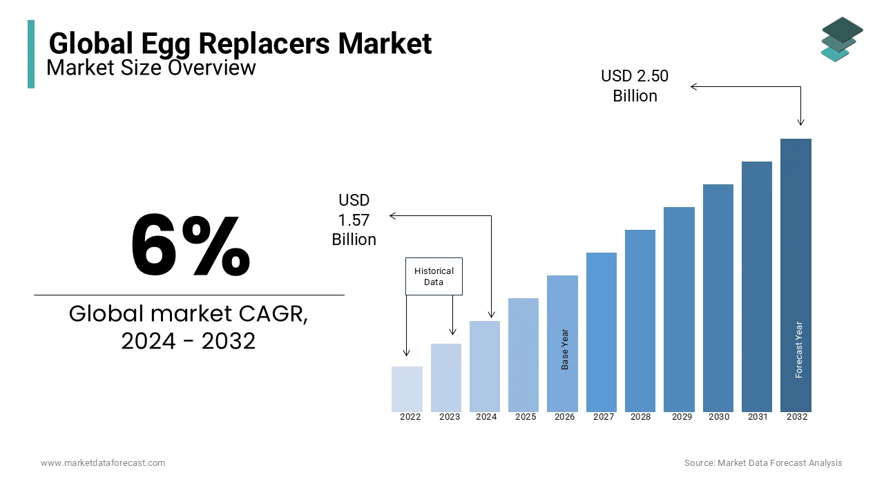 Market expansion in egg replacers products is predicted to be worth USD 1.57 billion in 2024
