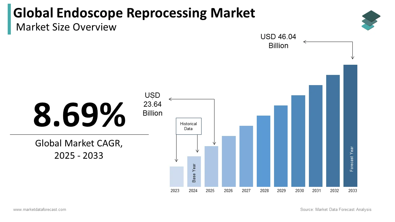 The size of global endoscope reprocessing market is expected to be worth $ 21.75 Bn in 2024 and $ 32.99 Bn by 2029