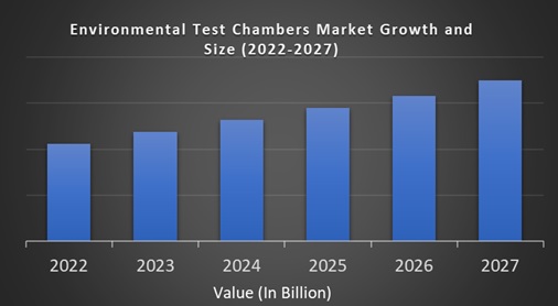Environmental Test Chambers Market