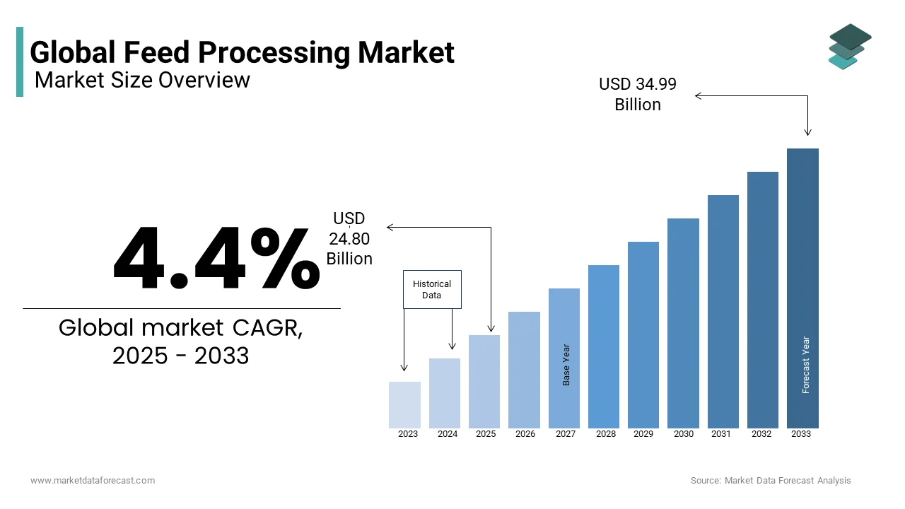 Food processing not only improves the quality of food but also minimizes losses during feeding