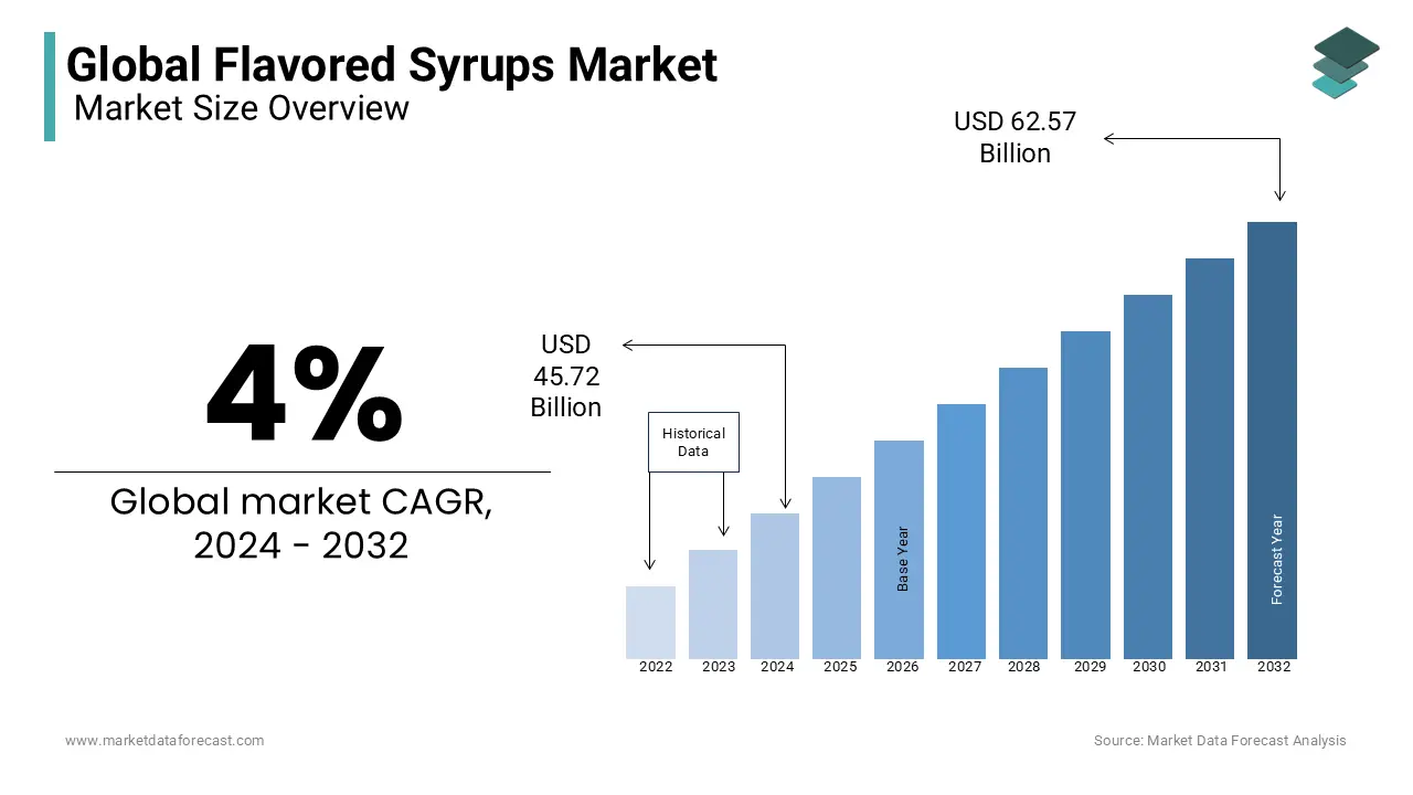 Surging demand for flavored syrups market is expected to grow at a CAGR of 4% from 2024 to 2032