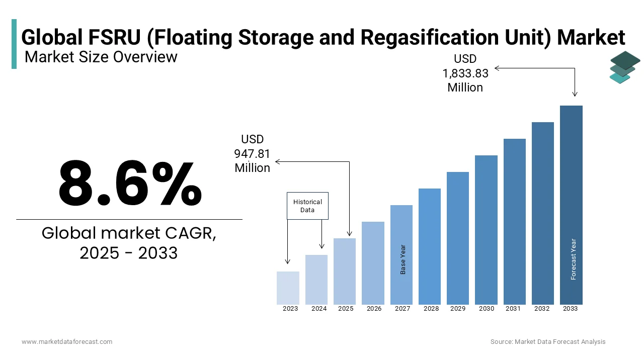 The FSRU (floating storage and regasification unit) market size to hit USD 1,833.83 million by 2033.