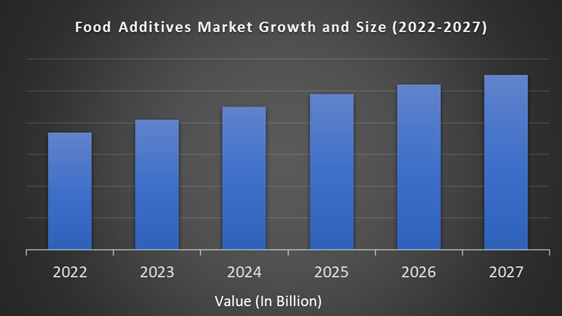 Food Additives Market
