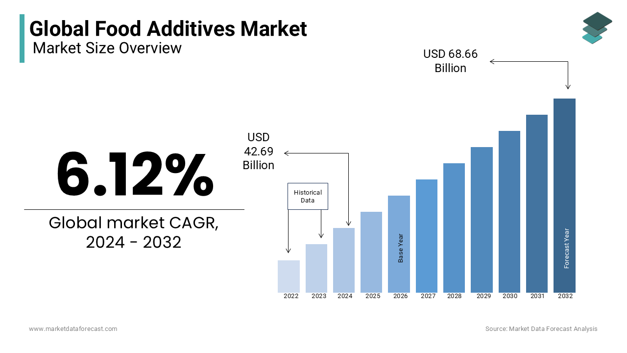 Flavor enhancers boost food additives market share and is expected to expand at a CAGR of 6.12%