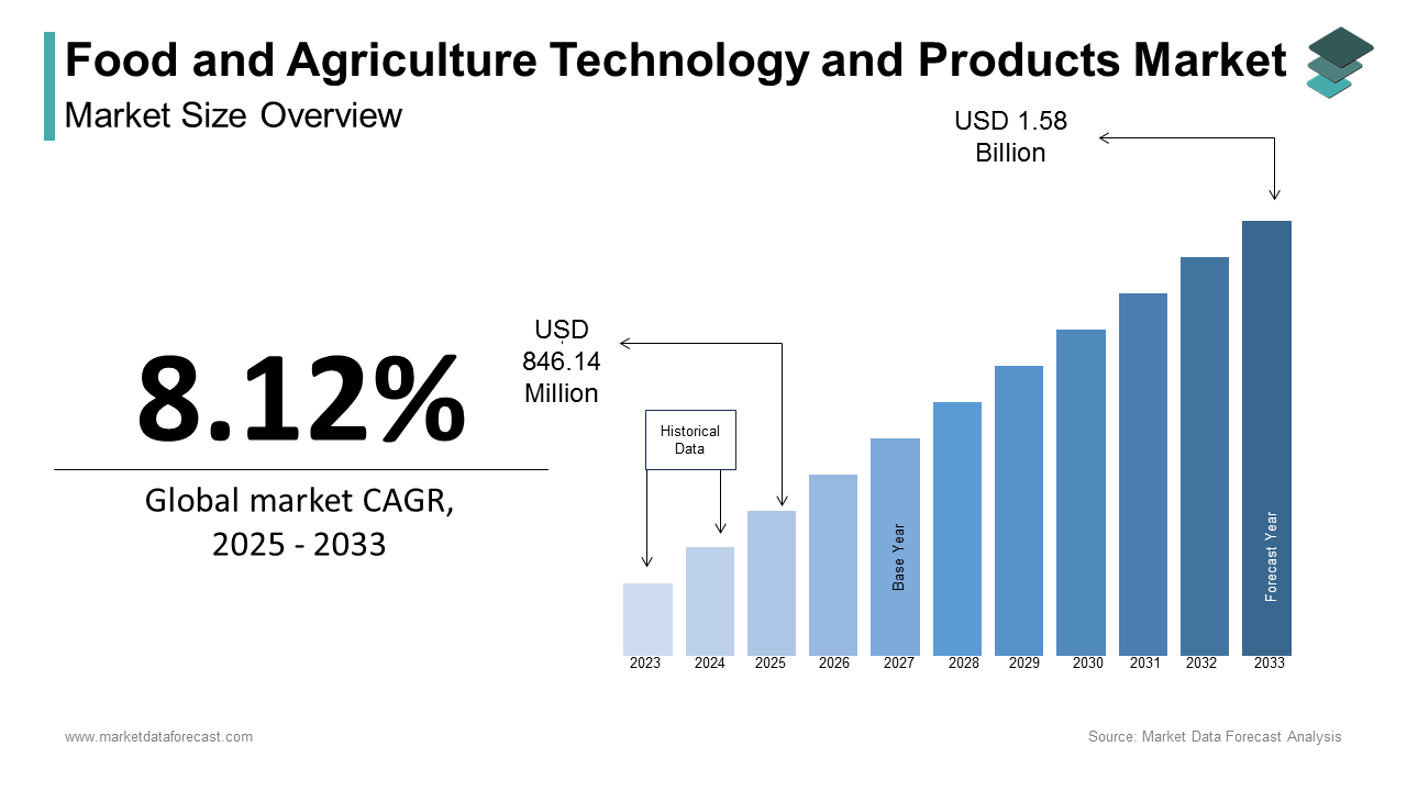 The food and agriculture technology and products market size was expected to USD 782.59 Bn in 2024