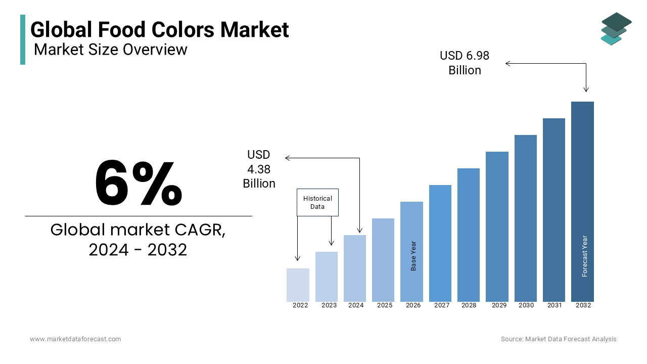 The global food colors market size is expected to USD 4.38 Bn in 2024 and grow at a CAGR of 6%
