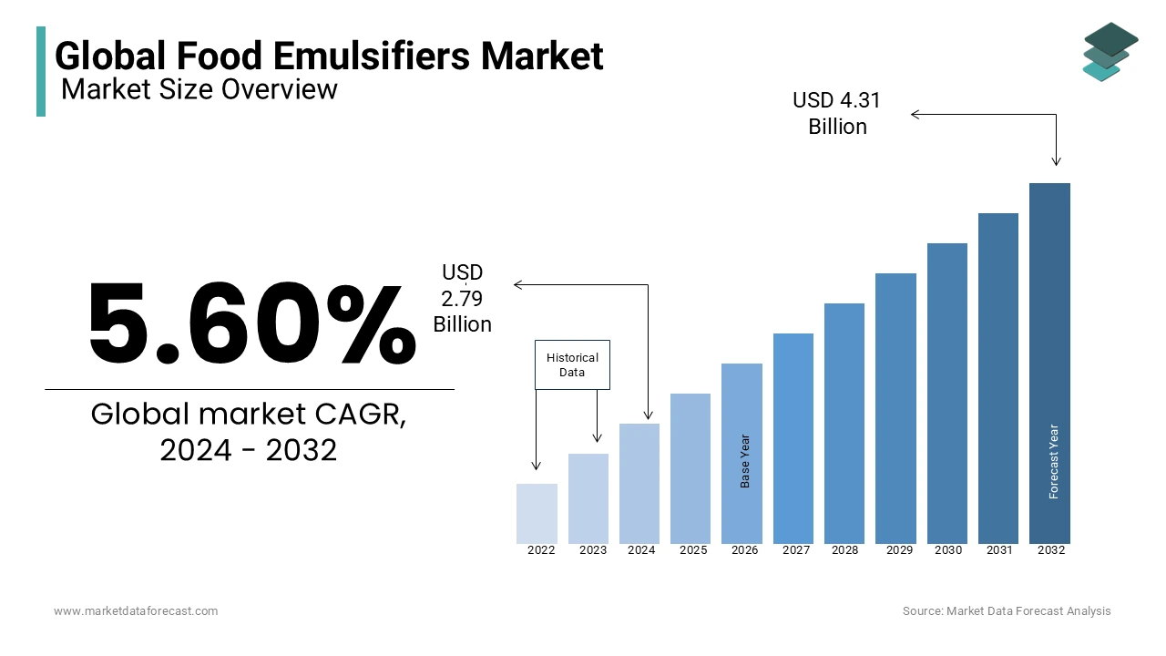 As per our research analysis, global food emulsifiers market size is worth USD 2.79 Billion in 2024