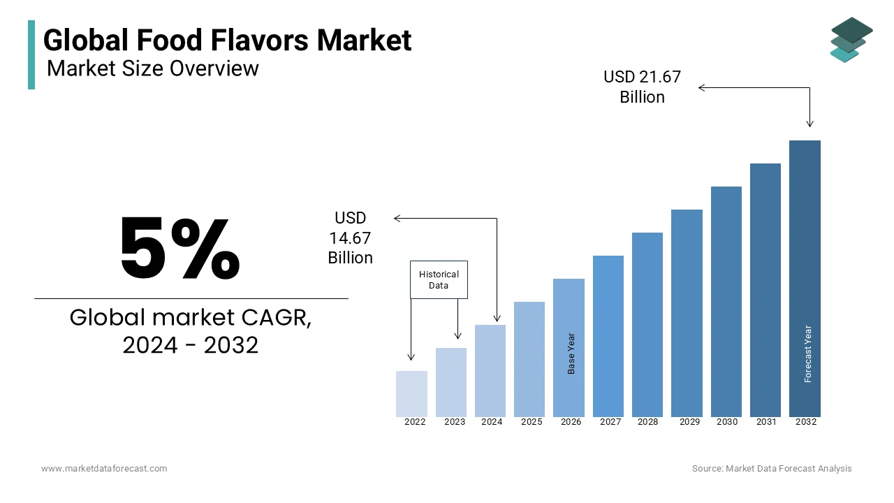 Food Flavors Market size is assessed to be USD 14.67 Bn in 2024 and estimated to reach USD 21.67 Billion