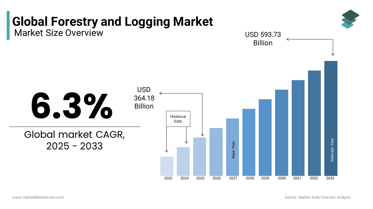 The demand for forestry and logging services is anticipated to increase significantly 