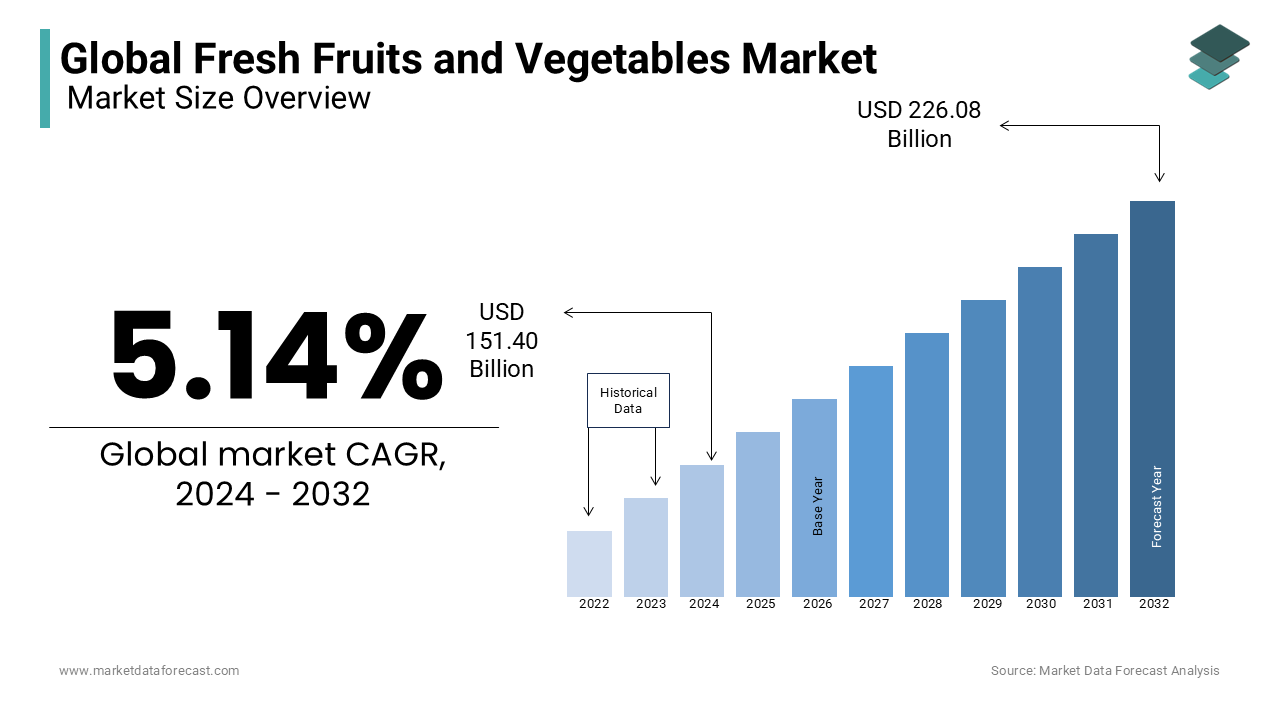Fresh fruits and vegetables market in food industry is expected to reach USD 226.08 Billion by 2032