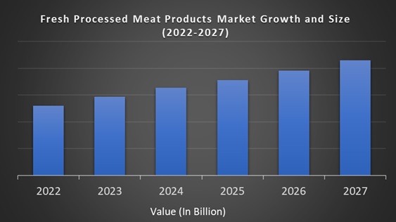Fresh Processed Meat Products Market