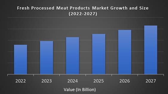 Fresh Processed Meat Products Market