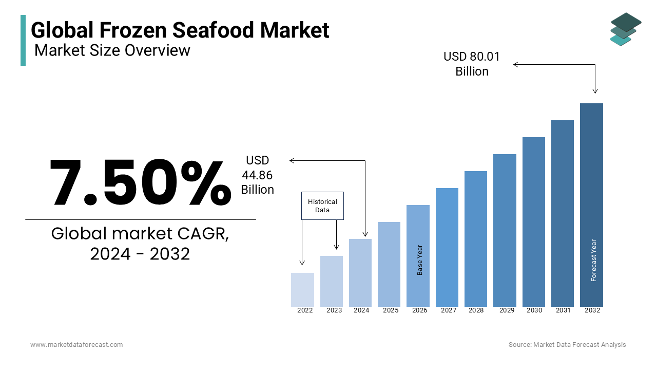 Substantial growth in the frozen seafood market is expected to be worth USD 44.86 billion in 2024