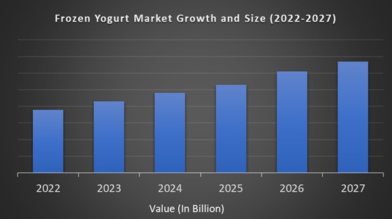 Frozen Yogurt Market