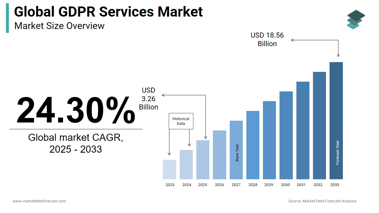 The global market for gdpr services is projected to hit USD 18.56 billion by 2033.