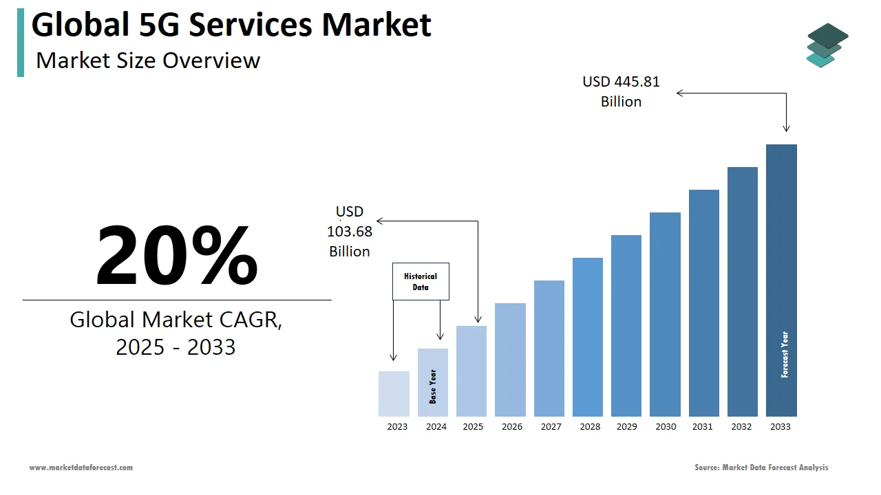 The global 5G services market is anticipated to be worth USD 445.81 billion by 2033.