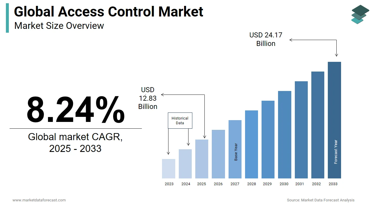 Market forecasts indicate that the global access control market will grow to $12.83 billion by 2025