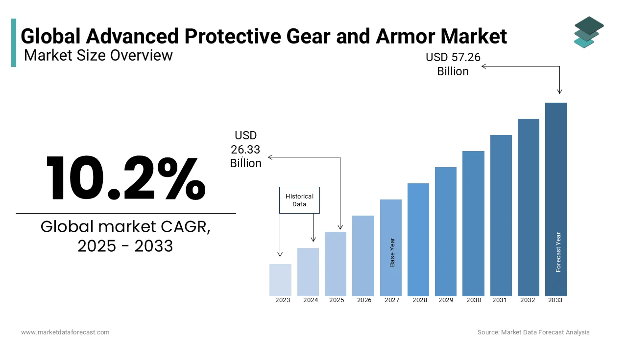 The global advanced protective gear and armor market is predicted to reach USD 26.33 billion in 2025.