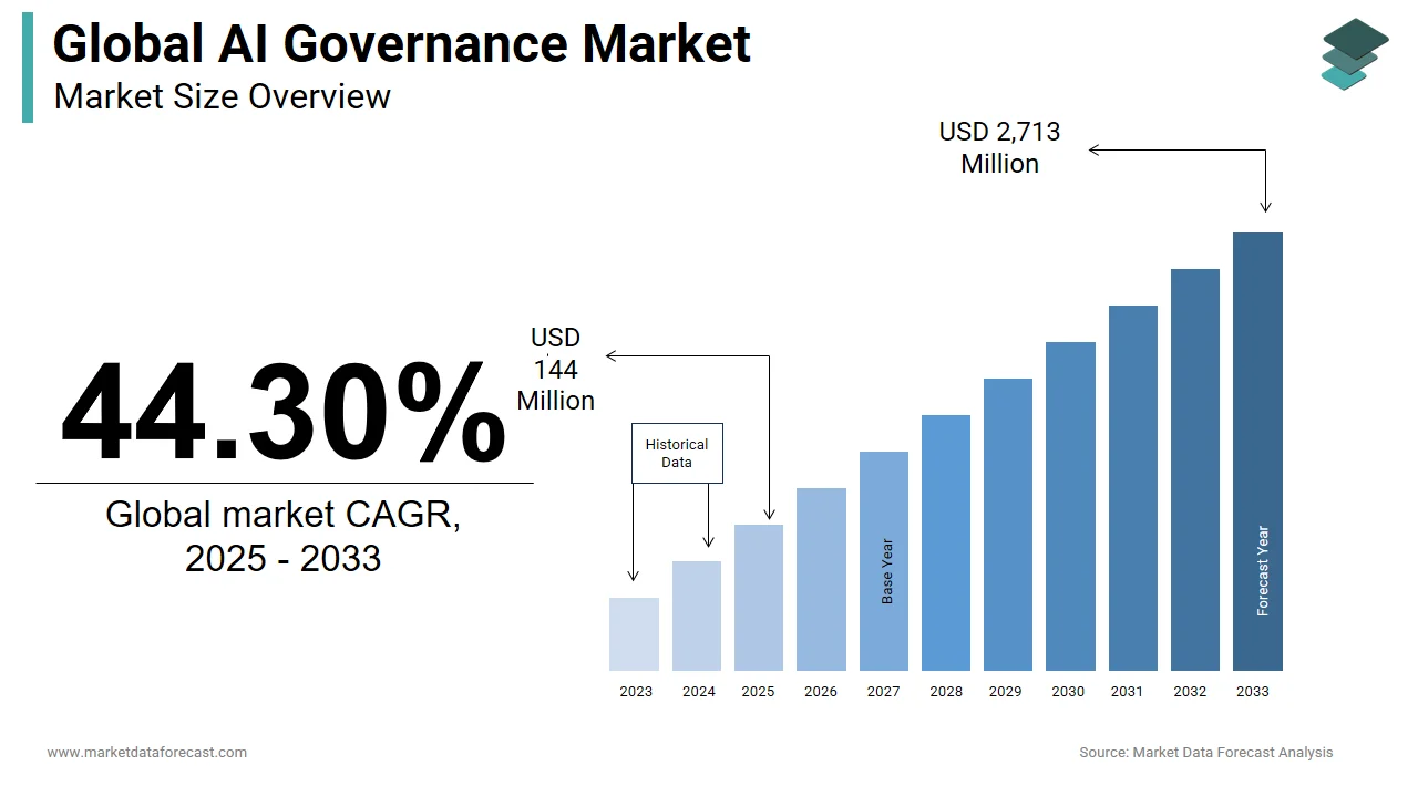 Analysts predict the global ai governance market will attain a value of USD 100 million by 2024