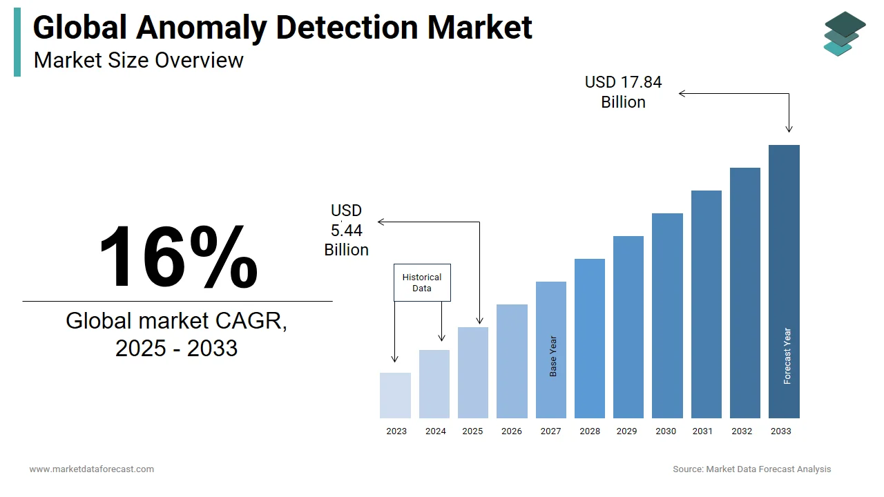 Market forecasts indicate that the global anomaly detection market will grow to USD 5.44 bn by 2025
