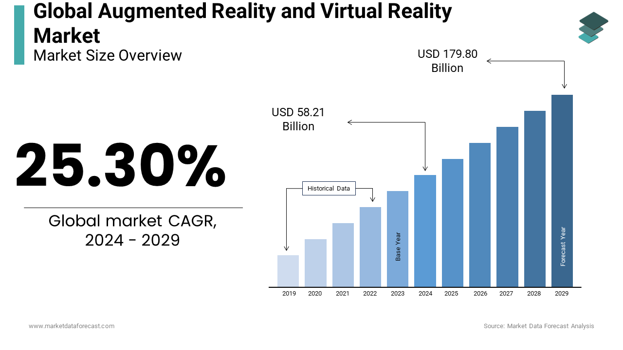 The augmented reality and virtual reality market is anticipated to reach $ 58.21 bn globally by 2024