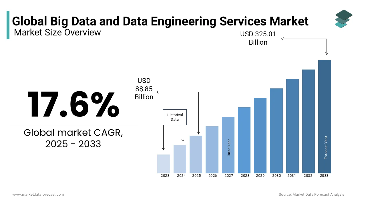 The global market size is anticipated to be worth USD 325.01 billion by 2033 from USD 88.85 billion in 2025.