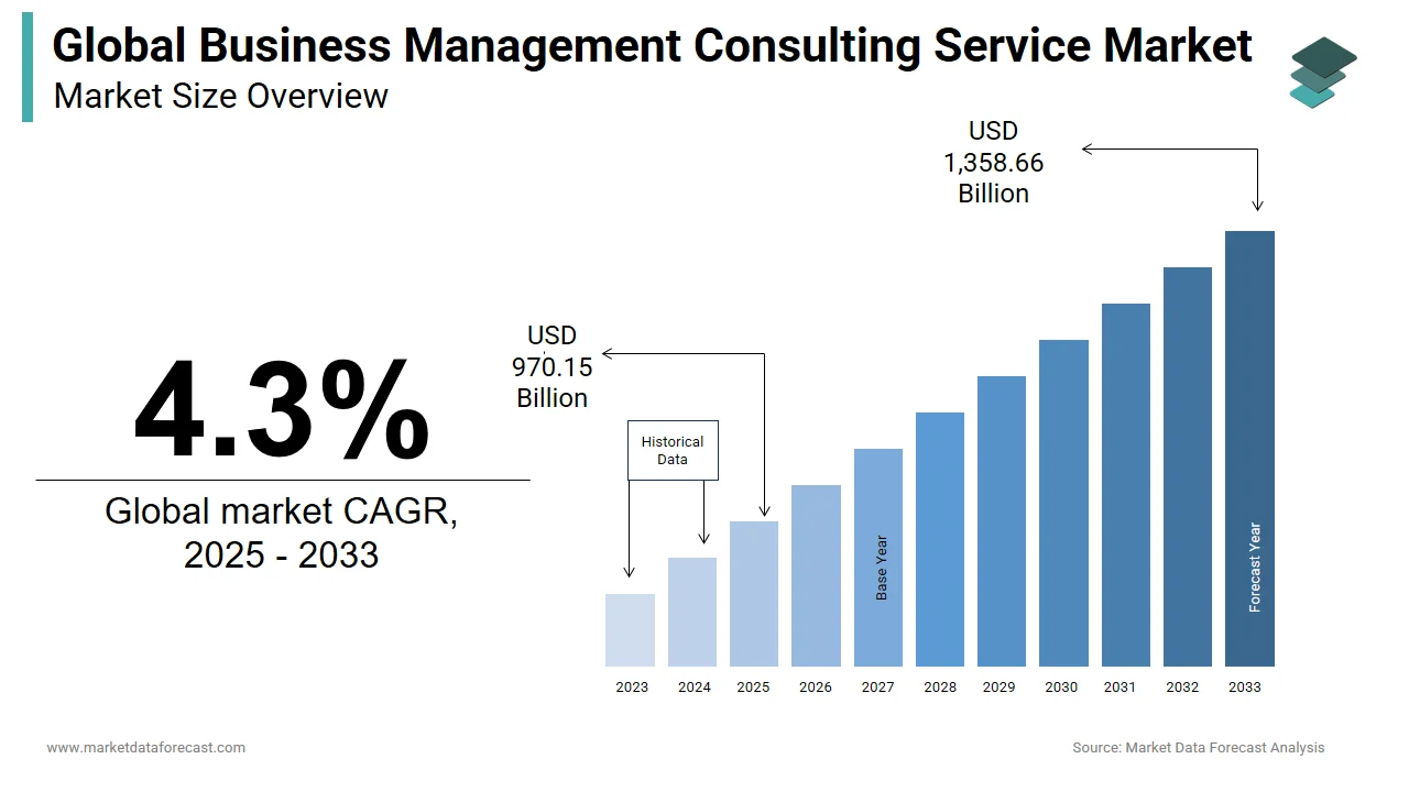 The global business management consulting service market is anticipated to reach $ 970.15 bn by 2025