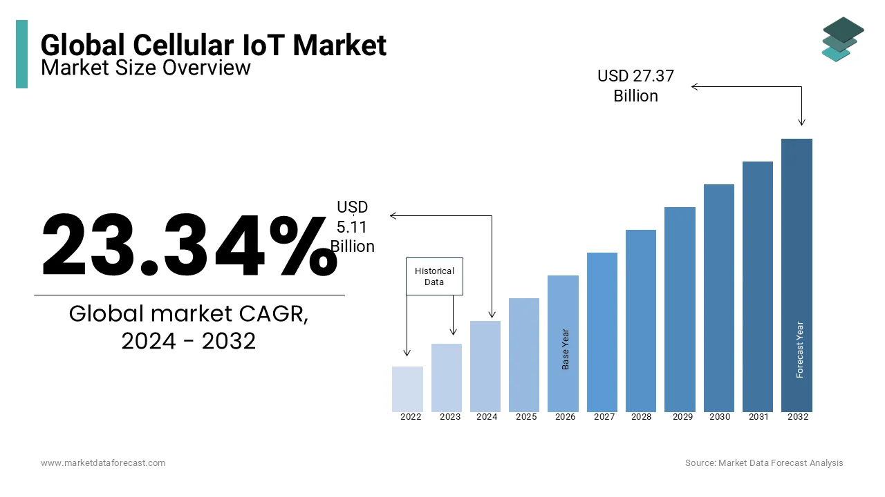 The size of the global cellular iot market is forecasted to grow to USD 5.11 billion by 2024