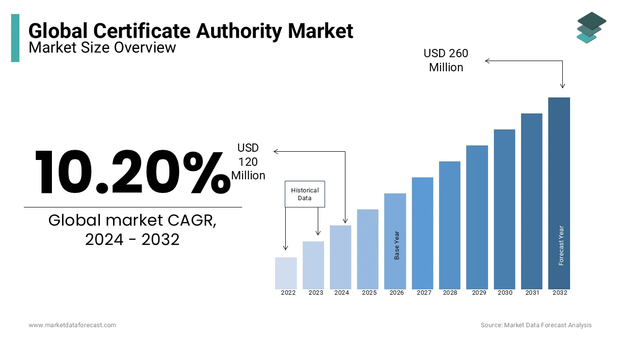 Market forecasts indicate that the global certificate authority market will grow to $ 120 mn by 2024