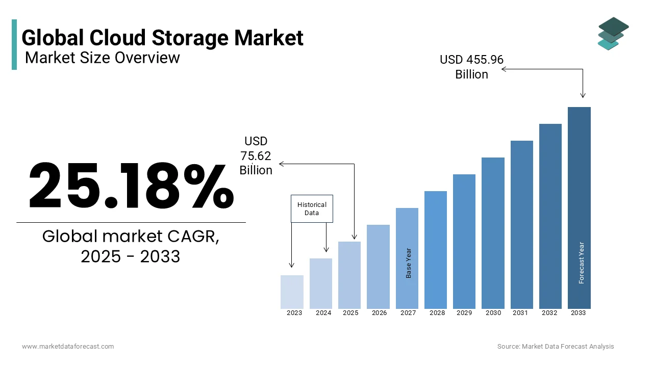 The global cloud storage market is anticipated to grow from USD 75.62 billion in 2025 to USD 455.96 billion by 2033.