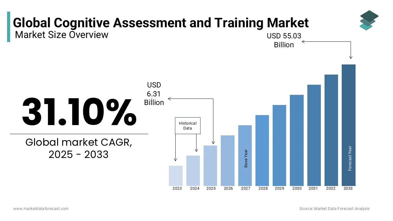 The global cognitive assessment and training market is predicted to reach USD 6.31 billion in 2025.