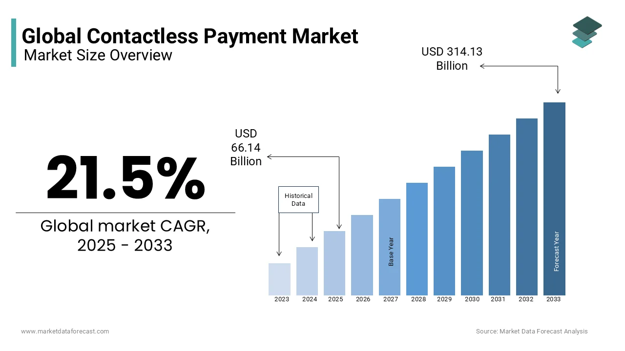 The global contactless payment market is estimated to grow at a CAGR of 21.5% from 2025 to 2033 and be worth USD 314.13 bn by 2033