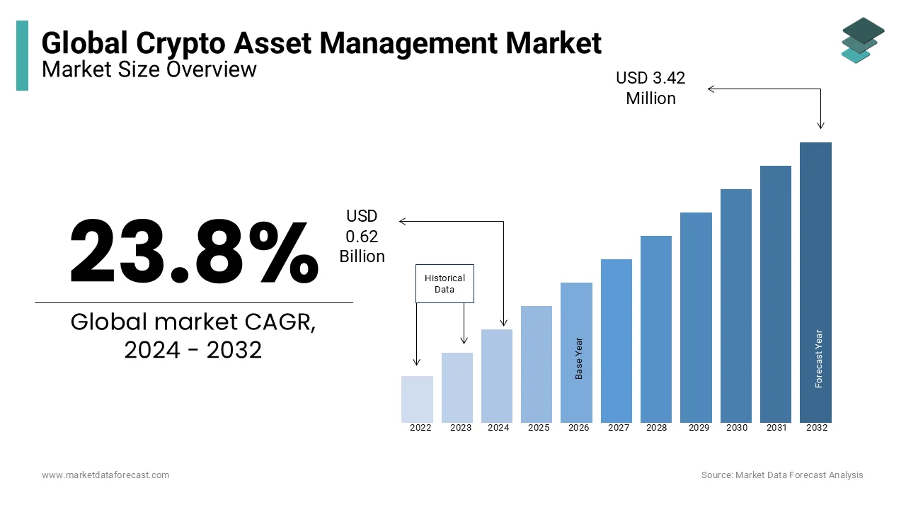 It is estimated that the crypto asset management market will reach USD 0.62 billion globally in 2024
