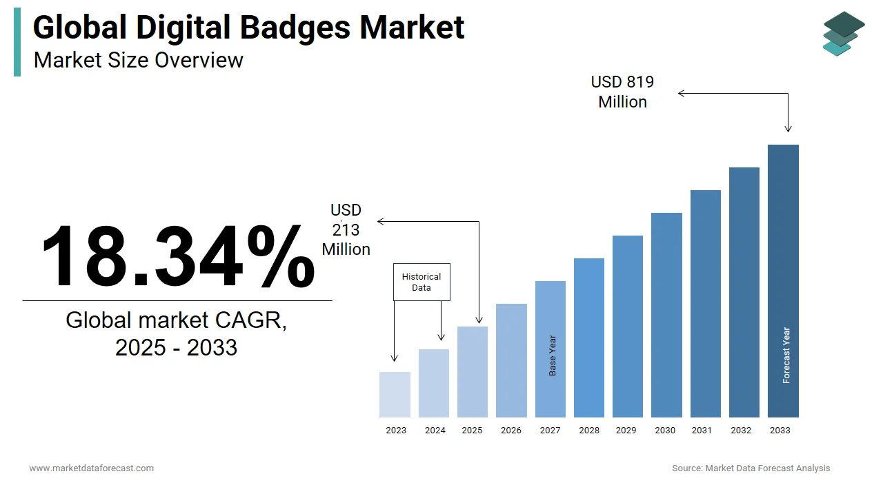 In 2025, the digital badges market worldwide is expected to be valued at USD 213 million