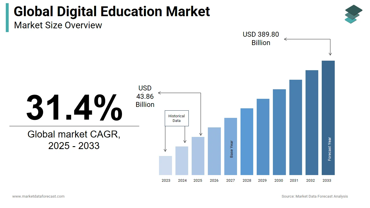 The digital education market is anticipated to reach USD 389.80 billion globally by 2033